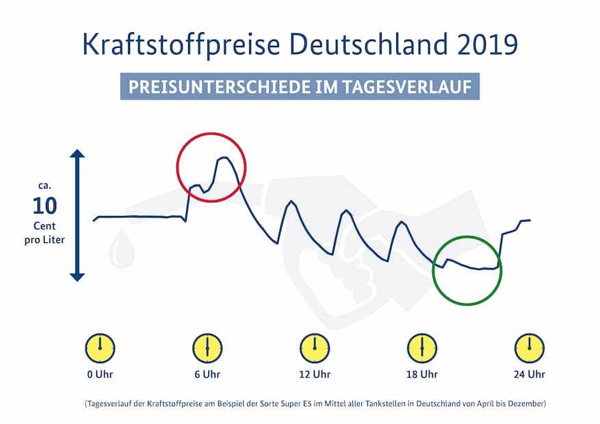 Spritpreise BenzinpreisVerlauf & Entwicklung TANKCHECKER.de