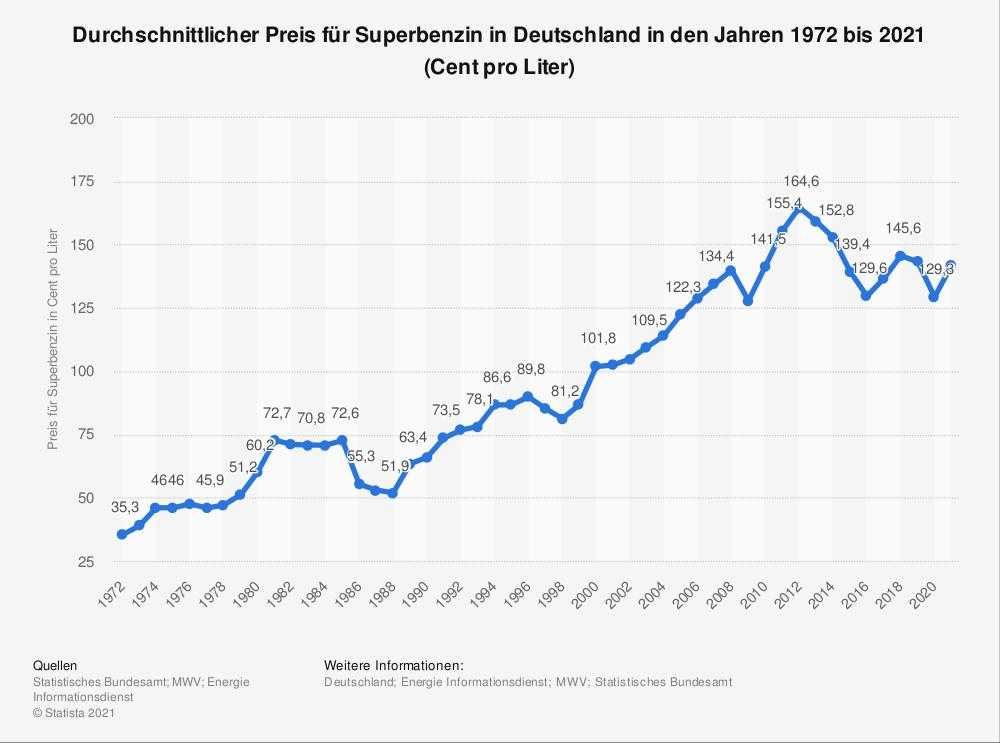 Benzinpreise Entwicklung und Geschichte TANKCHECKER.de